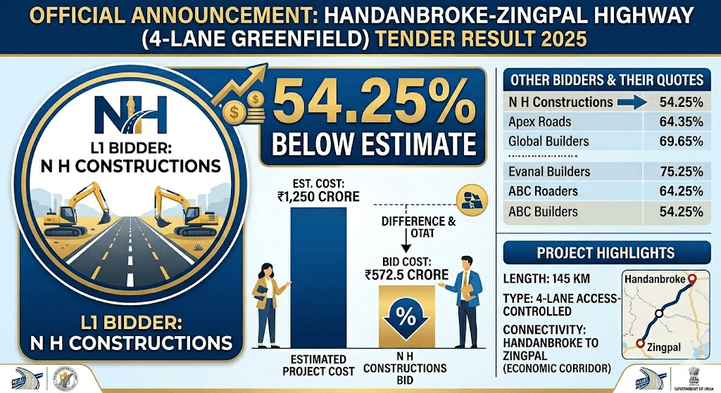 Handanbroke Zingpal Highway Tender Result 2025 announced. N H Constructions emerges as L1 bidder with a quote 54.25% below the ₹177.03 crore estimate.